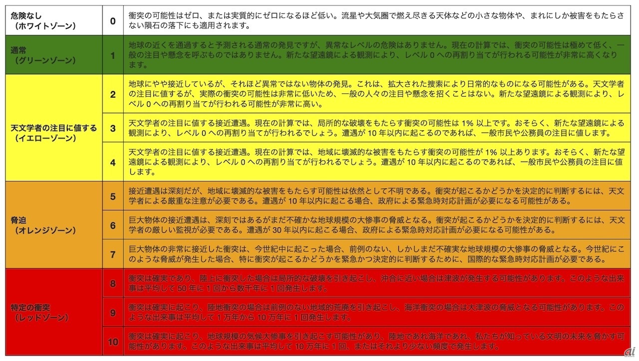 白から赤まで段階的に色分けされたトリノスケール。新発見の小惑星「2024 YR4」は黄色ゾーンの真ん中あたり（3）に分類されている（出典：NASA）